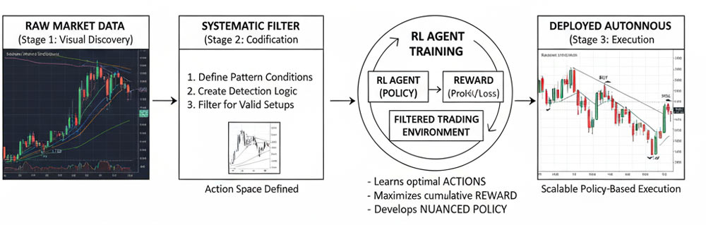 Your systematic trading rules create a "filtered environment" where only valid patterns exist. The RL agent trains within this environment, learning which actions lead to profit. The agent develops its own decision-making policy based on reward feedback. Over time, it learns nuances you couldn't explicitly program.