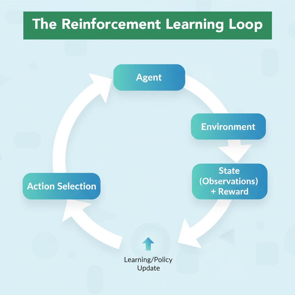 Reinforcement learning loop for RL trading agents