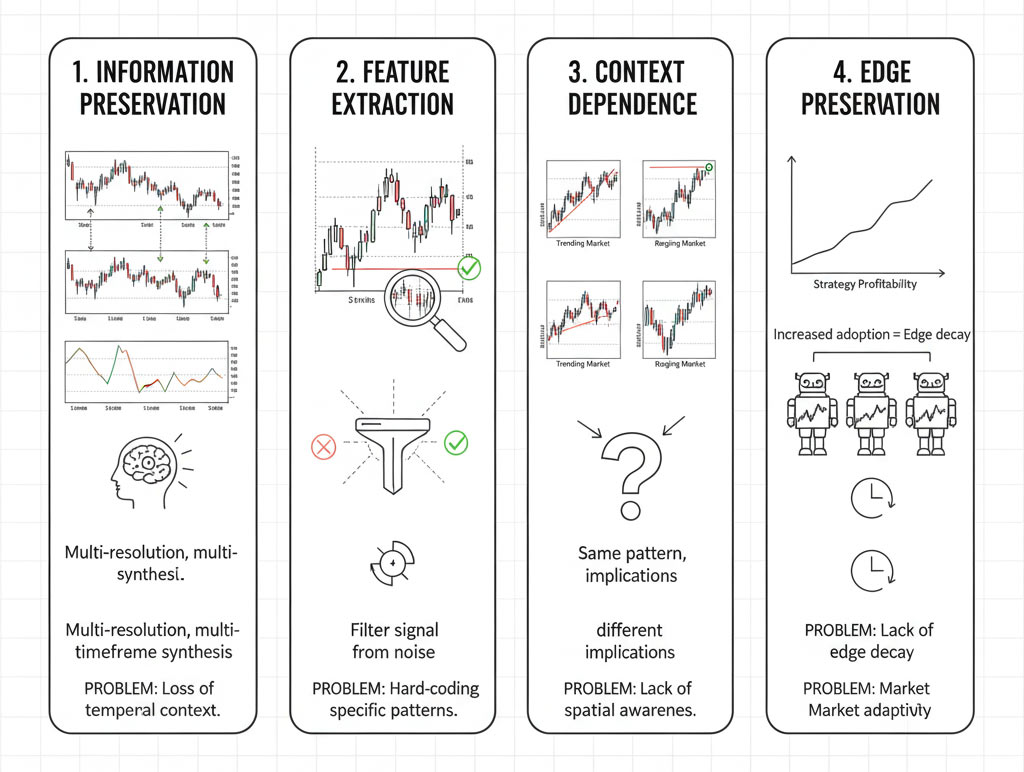 Chart showing visual data, being converted into RL agents learning and trading futures and stocks with learning algorithms