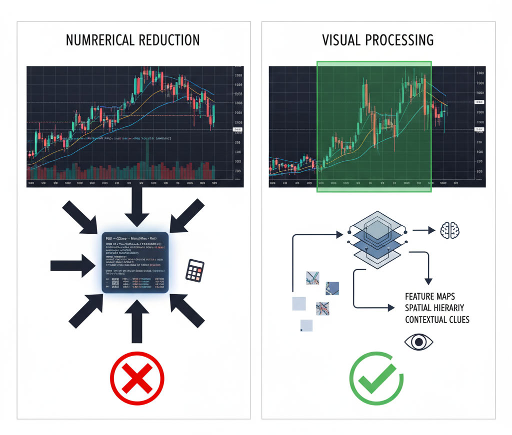 Reinforcement learning agents for stock markets: Two Approaches - Numerical Reduction vs Visual Processing